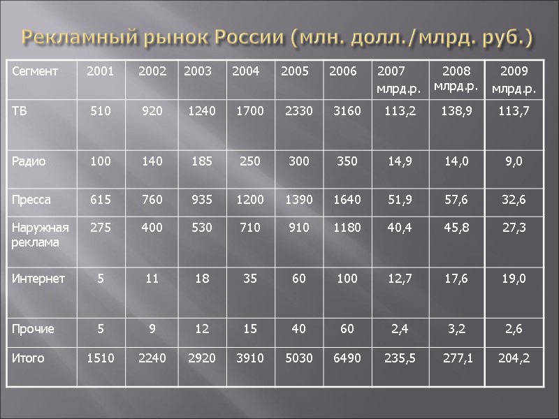 Рекламный рынок России (млн. долл./млрд. руб.)